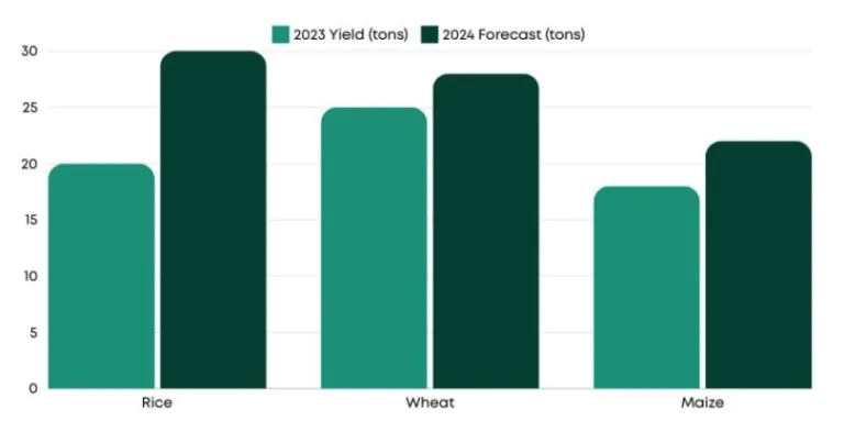 Farming Dashboard